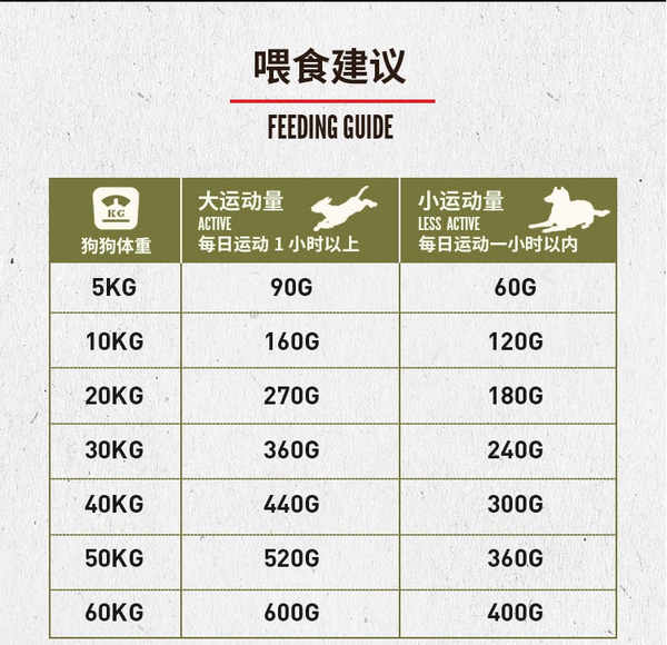 Orijen 渴望 雞肉全犬高齡犬狗糧 6kg包裝設(shè)計(jì)欣賞 (圖3)