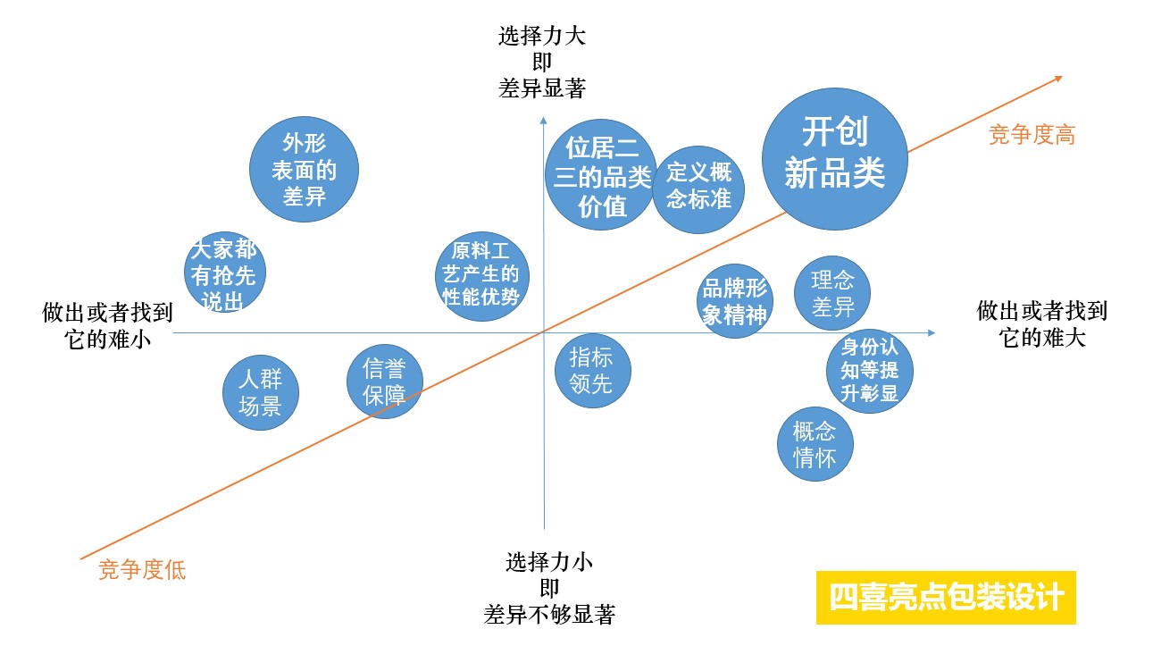 四喜:“包裝五力”要有力量之三——選擇力(圖7) 四喜:“包裝五力”要有力量之三——選擇力(圖7)